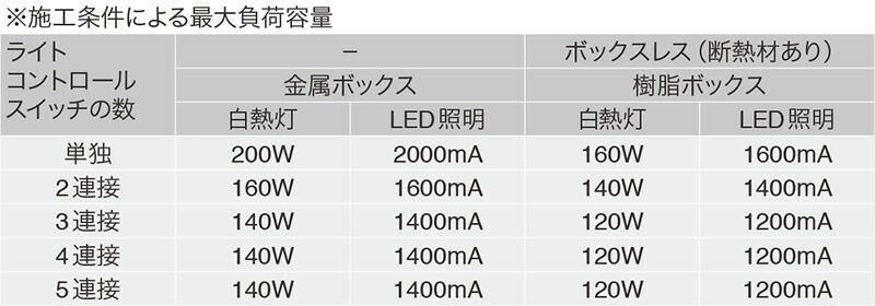 最大77%OFFクーポン 神保電器 ＮＫシリーズ配線器具 逆位相制御方式埋込ライトコントロール ３路スイッチ ＴＲＡＩＬ−Ｅ 消灯機能なし  ＡＣ１００Ｖ ２００ＶＡ ２Ａ ライトコントロール２００Ｗ ソフトブラック NKW-RTE2NS3 SB ※受注生産品 fucoa.cl