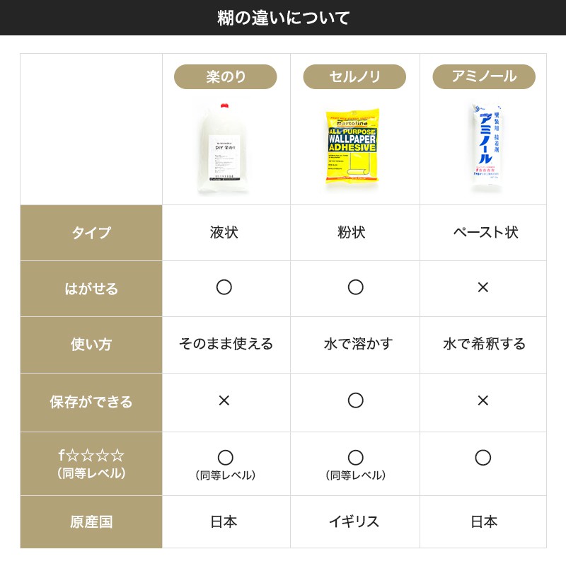 楽天市場 全品11 Off 3 1限定クーポン 貼ってはがせる壁紙 クロス用のり セルノリ50 約15平米用 壁紙用粉糊 ウォールペーパーペースト イギリス製 はってはがせる 貼って 張って 剥がせる 張替え はがせる糊 補修 国産壁紙 賃貸住宅 賃貸ok Diy リフォーム