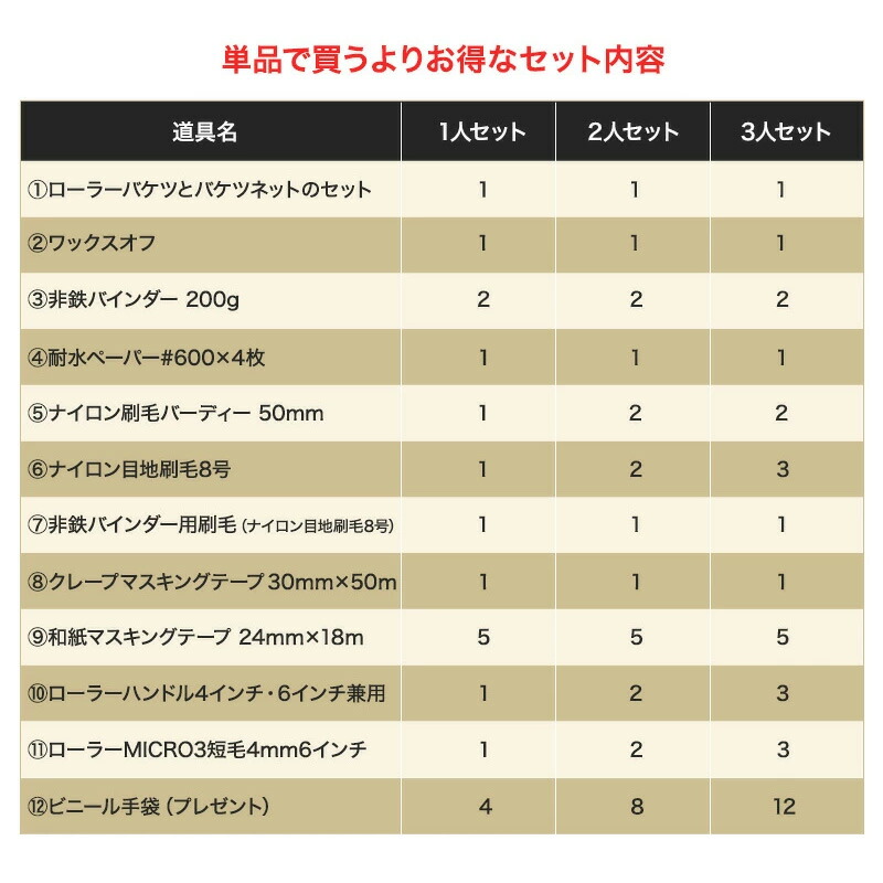 全品p10倍 10日時 4h限定 塗装 道具セット マステ ペンキ 刷毛 耐水ペーパー 道具 はじめて車塗装セット2人セット ローラー ビニール手袋プレゼント ハケ セット 車 塗料 非鉄バインダー