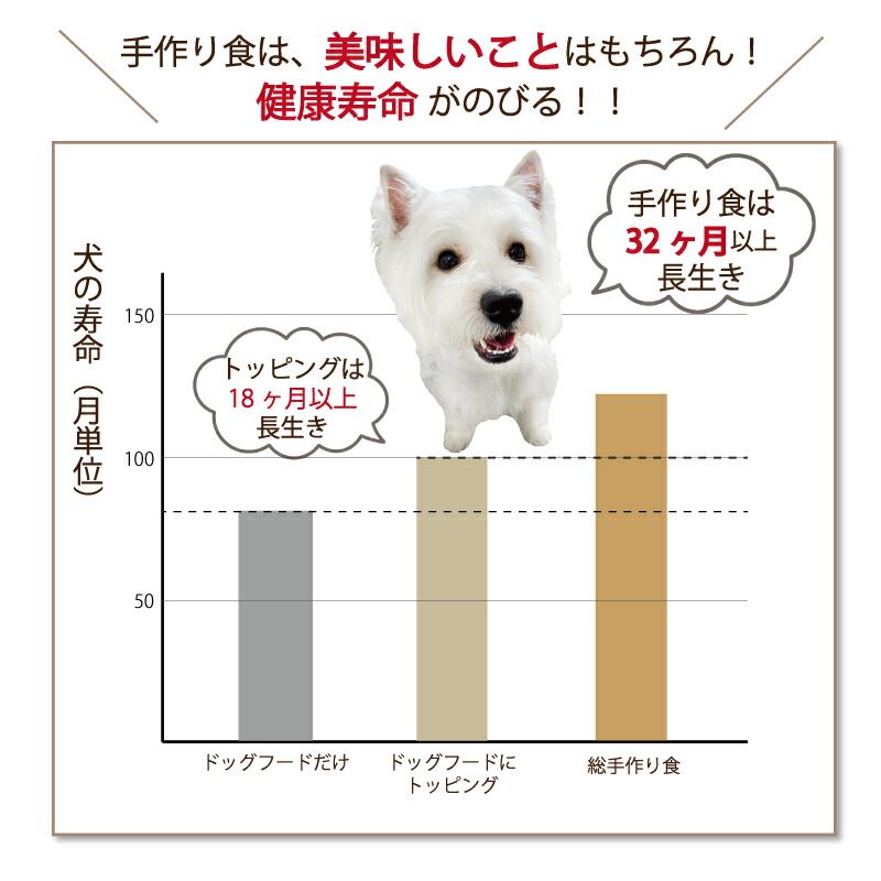 最大50 オフ 犬用 トッピング食材 ろくよんシリーズ 鹿肉と野菜５種入り 小分けトレー3kg 12トレー 大切な栄養素をお手軽に トッピング 手作りごはんの栄養満点ちょい足しフード 低カロリー高タンパク水分補給にも 帝塚山ｗａｎｂａｎａ Fucoa Cl