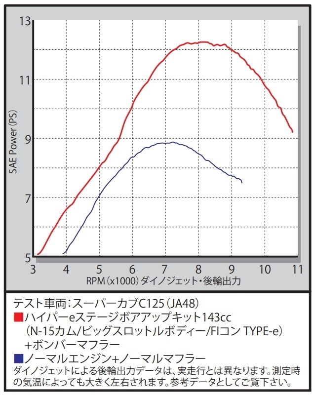 Sp武川 Spタケガワ ハイパーeステージボアアップキット143cc スーパーカブc125 Honda ホンダ Csg Com Py