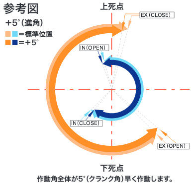 楽天市場 Sp武川 Spタケガワ バルブタイミング変更カムスプロケット ウェビック 楽天市場店