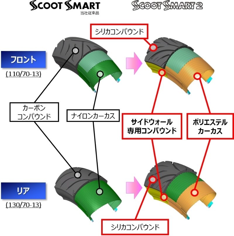 市場 DUNLOP 140 SCOOT ダンロップ SMART2 70-13