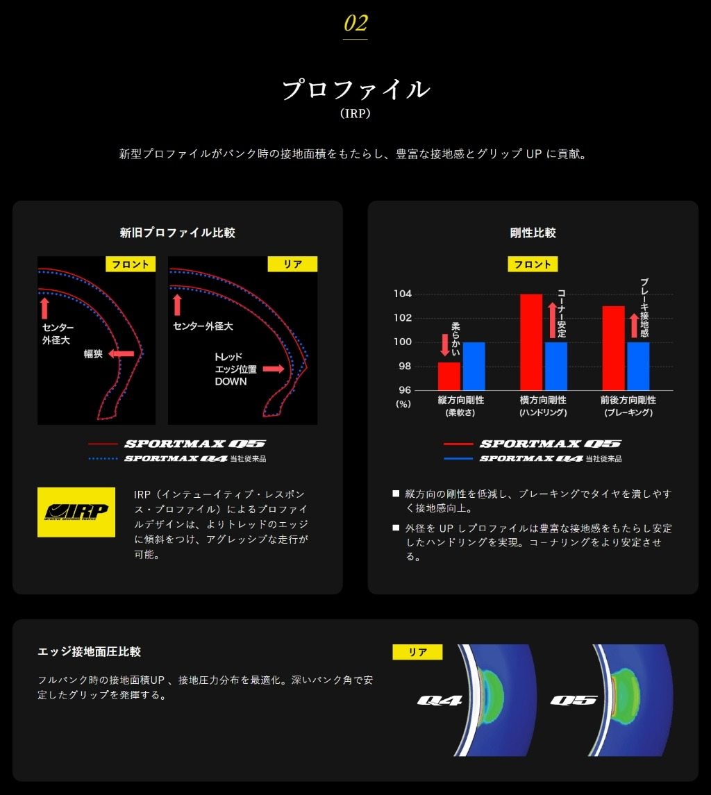 DUNLOP ダンロップ SPORTMAX Q5 【140/70ZR17 M/C 66W TL】 スポーツマックス キューファイブ タイヤ GPX HONDA ホンダ KAWASAKI カワサキ MOTOGUZZI モトグッチ ROYAL ENFIELD ロイヤルエンフィールド SUZUKI スズキ SWM SYM YAMAHA ヤマハ オンロードタイヤ