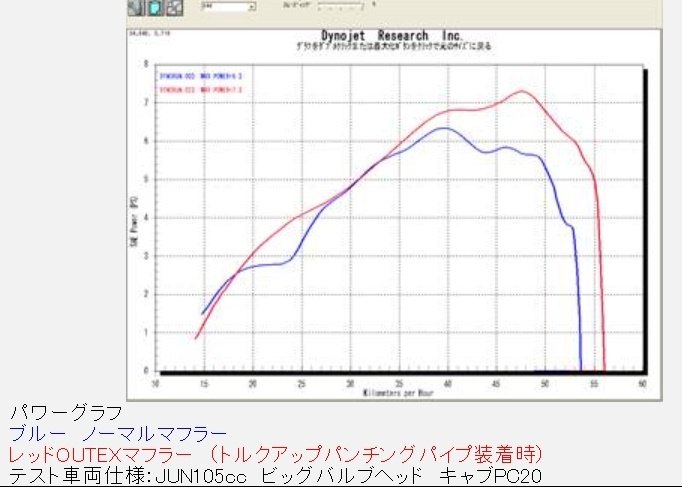 OUTEX アウテックス OUTEXマフラー スーパーカブ90 HONDA ホンダ フルエキゾーストマフラー マフラー サイレンサータイプ：チタングラデーションサイレンサー
