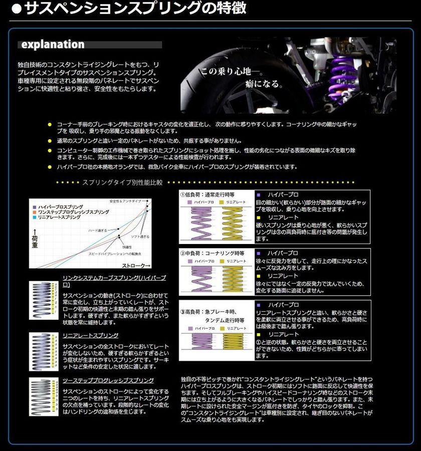 （正規品）HYPERPRO CBR1000RRファイヤーブレード 車高調整キット サスペンションスプリング（コンビキット） ハイパープロ バイク