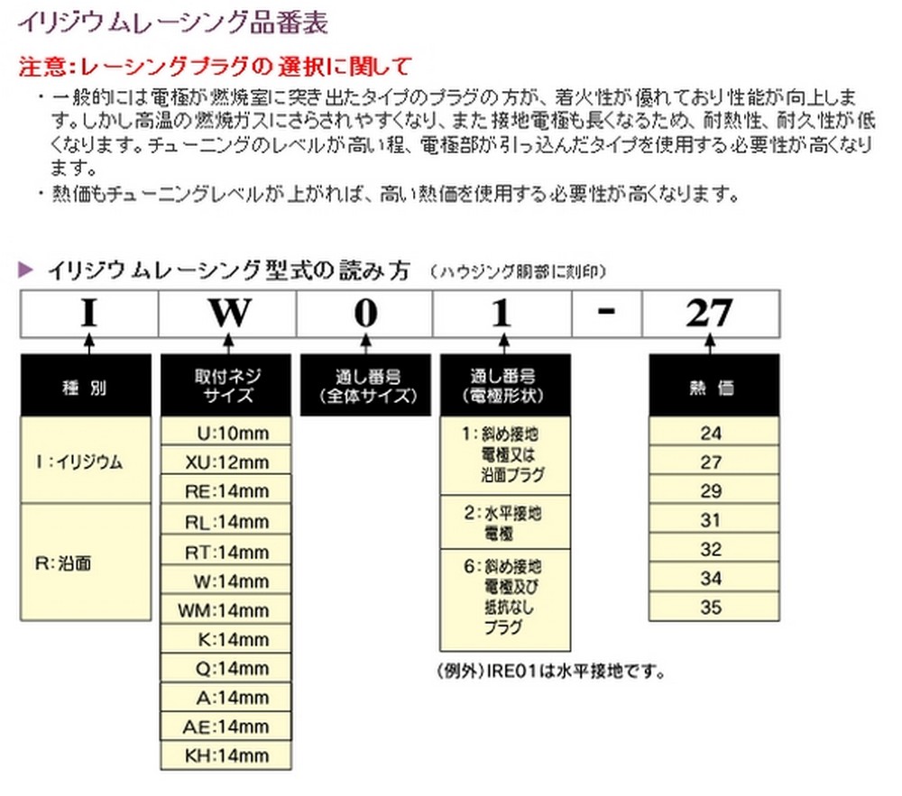 楽天市場 在庫あり イベント開催中 Denso デンソー イリジウムレーシングプラグ Iu01 24 ウェビック 楽天市場店