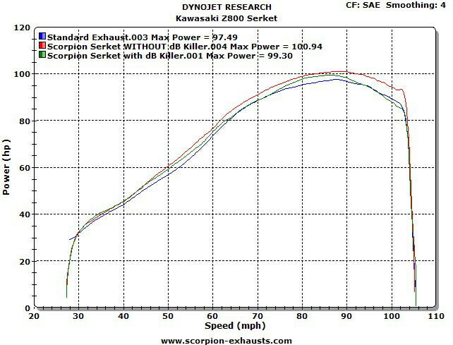 希少 楽天市場 Scorpion スコーピオン セルケトパラレル スリップオンマフラー Z800 ウェビック 楽天市場店 爆安プライス Fiker Org