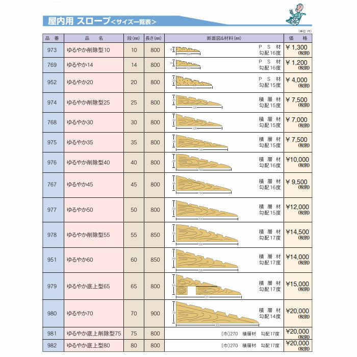 屋内用 安心スロープゆるやか30 768即日 DIY バリアフリー リフォーム資材 介護用住宅改修 床 建具 敷居 歩行 段差解消 翌日配送可住宅建材 車いす  高さ30mm×長さ800mm 高低差 【数々のアワードを受賞】 高さ30mm×長さ800mm