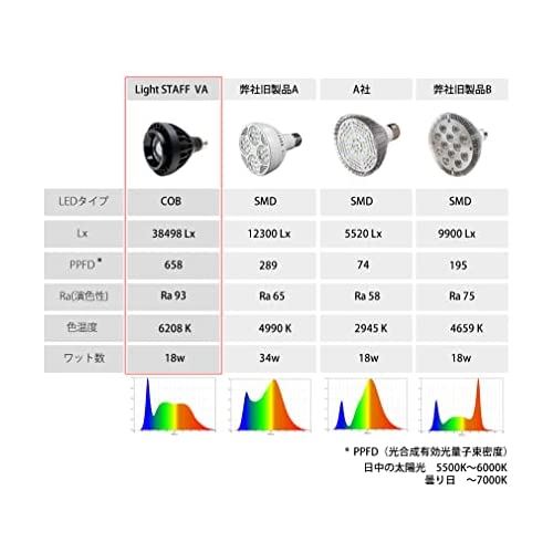 ２セット以上購入で、おまけ１本 ハルデザイン 植物育成LEDライト