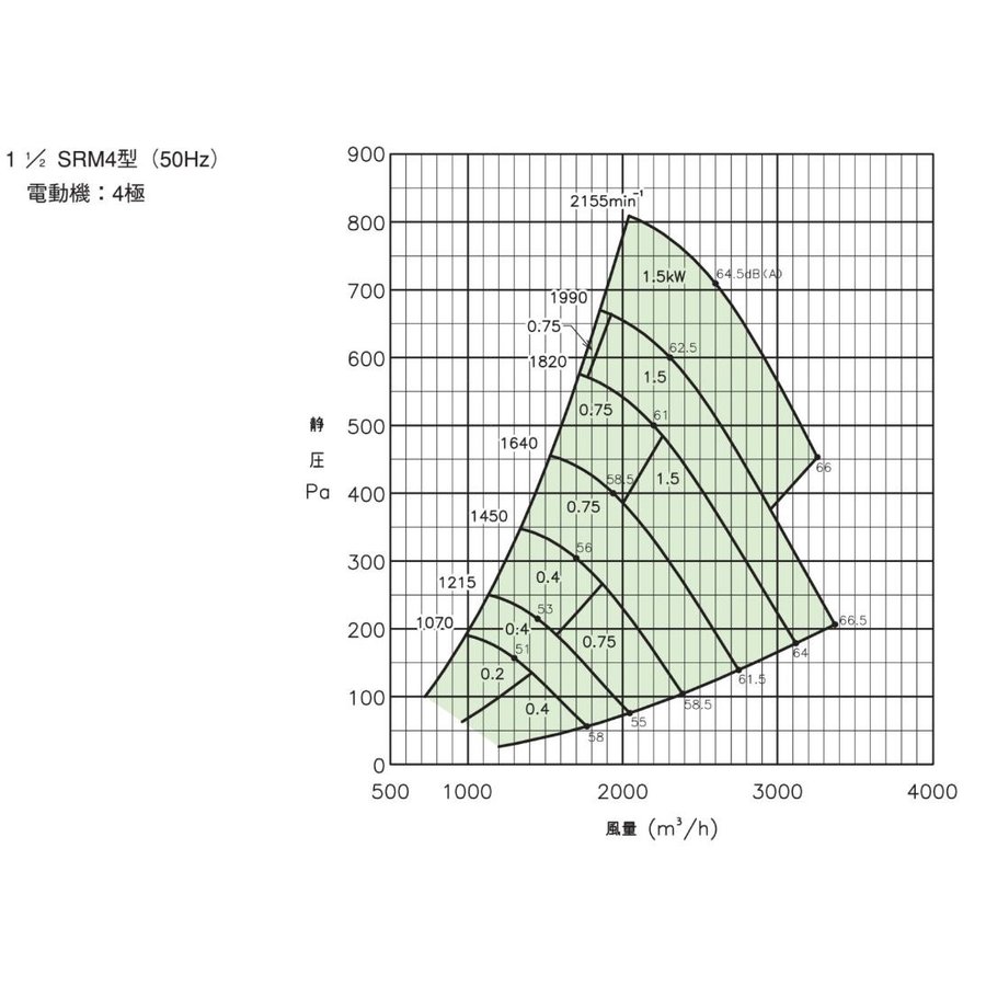 エバラファン1.5kw4極3相エバラ11/2SRM4風量1500〜3000m3静圧100〜500Pa
