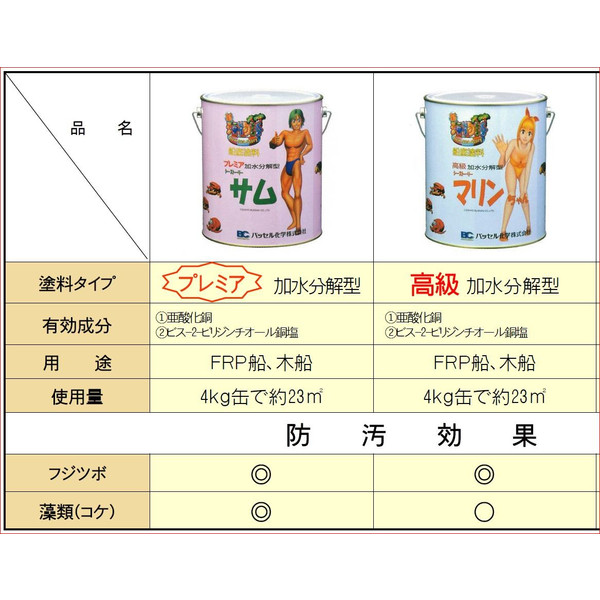 宅送] 1年塗料 これ以上の船底塗料が有りましたら教えて下さい 低燃費船底塗料 船底塗料 貝 海藻が約1年〜1年半付かない サム 20kg 青  ブルーバッセル化学 fucoa.cl