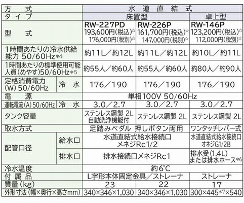 卓上形ウォータークーラーRW-146P日立水道直結式冷水専用ウォーターサーバーレバー式プッシュ式RW146P