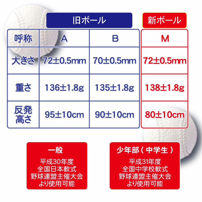 登場! 新軟式野球ボール ナガセケンコー M号 一般 中学生向け メジャー