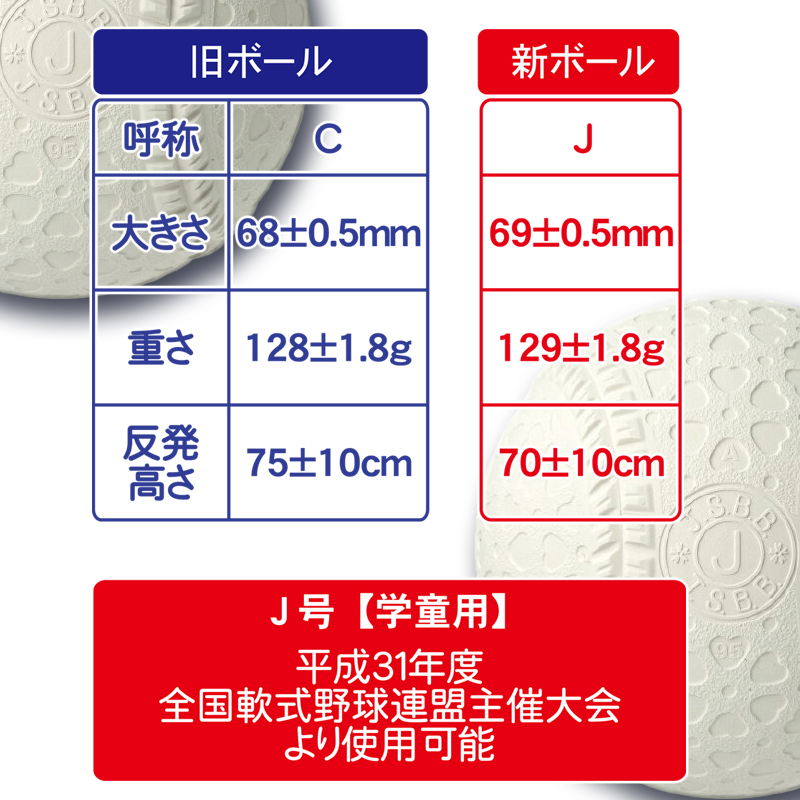 おトク情報がいっぱい！ 即納 新軟式野球ボール ナガセケンコー J号 小学生向け ジュニア検定球 10ダース 120球入り fucoa.cl