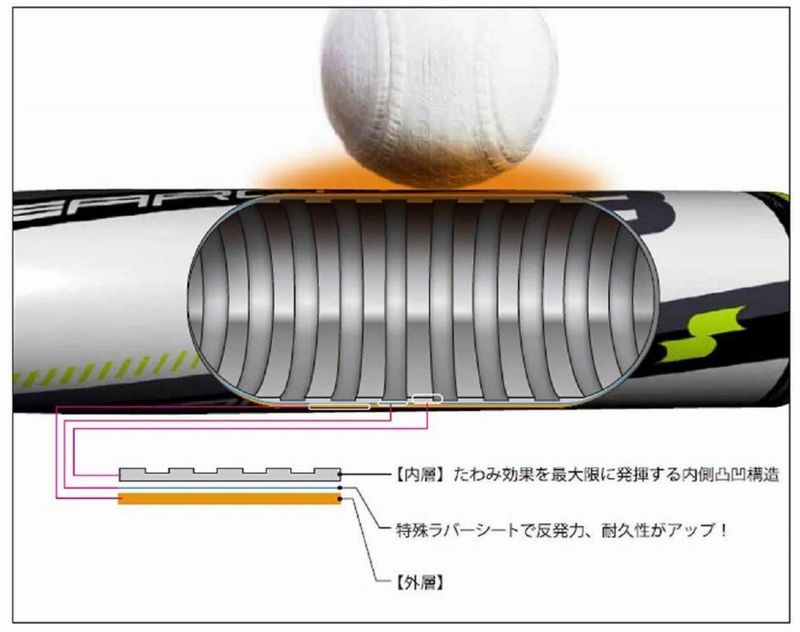 【送料無料】SSK少年軟式用FRP製バットライズアーチJRISEARCHJ193SBB5032展示会限定
