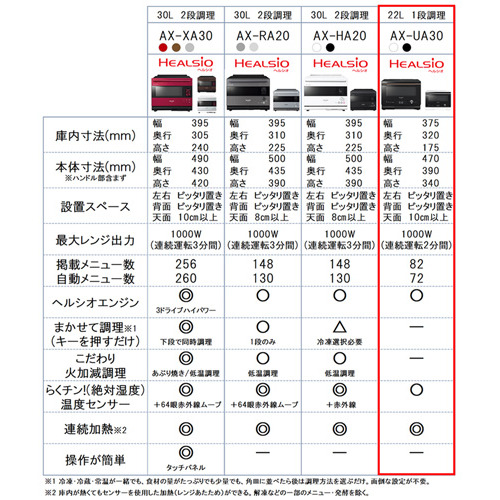 シャープ AX-UA30-B ウォーターオーブン ヘルシオ 22L ブラック系