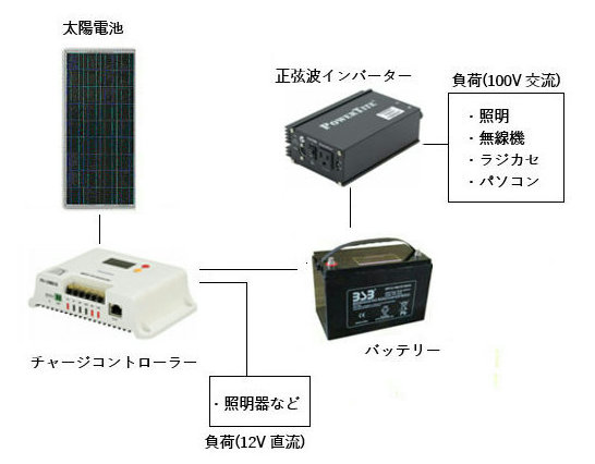 KY150-FIS ソーラー発生ハウツー物一揃いの道具（150Ｗ）・ソーラーダイアログボックス（お天道様独居室）・身寄り用乾電池・回廊発生・太陽光線発生一揃いの道具・車中泊 【代引不可】【沖縄・離島・構成要素領域への送りとどける不可】