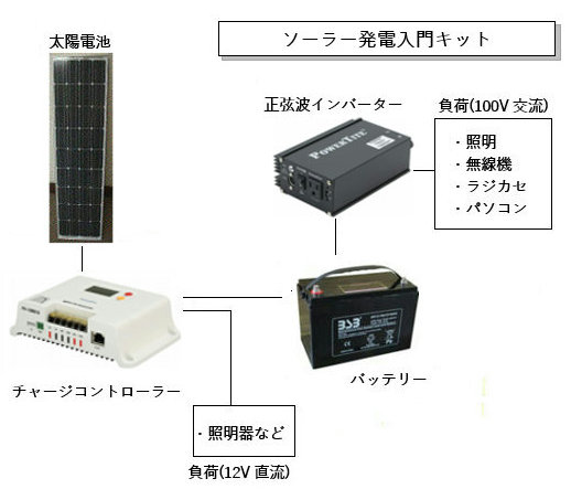 KY120-FIS　ソーラー発電入門キット（120Ｗ）・ソーラーパネル（太陽電池）充電キット・家庭用蓄電池・ベランダ発電・太陽光発電キット・車中泊　【代引不可】【沖縄・離島・一部地域への配送不可】