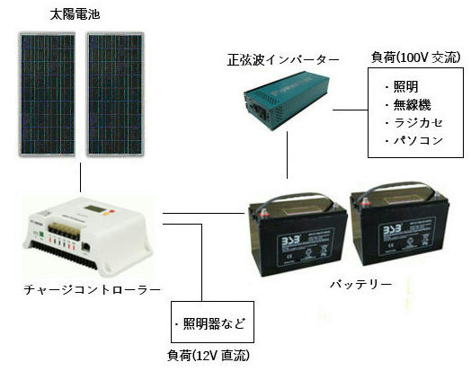 KY300-FIS ソーラー発生ハウツー物一揃いの道具（300Ｗ）・ソーラーダイアログボックス（お天道様独居室）・身寄り用乾電池・回廊発生・太陽光線発生一揃いの道具・車中泊 【代引不可】【沖縄・離島・構成要素領域への送りとどける不可】