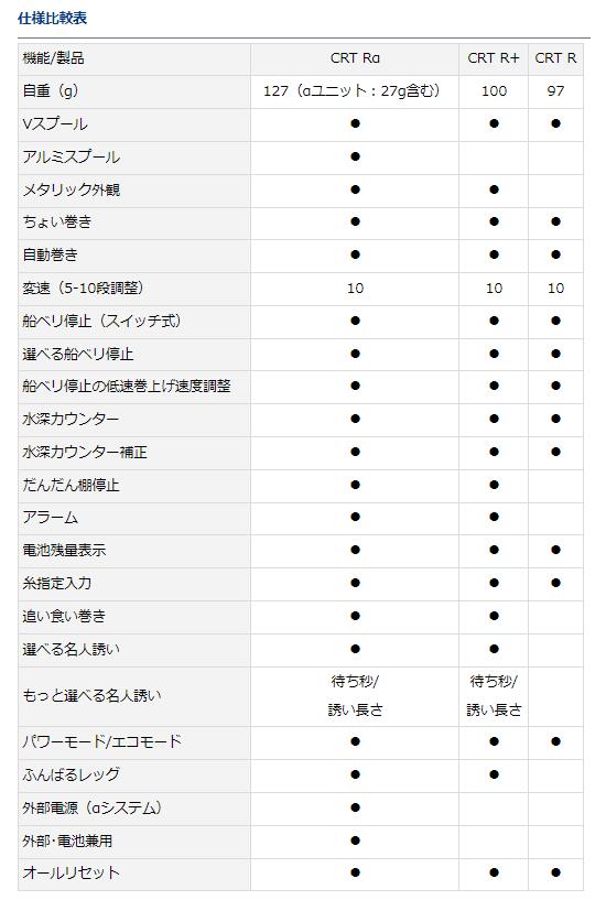 リール ダイワ Daiwa クリスティア ワカサギ Crt R デジタルカウンター付 電動 リール Crystia Wakasagi Crt R つり具やすや 楽天市場店