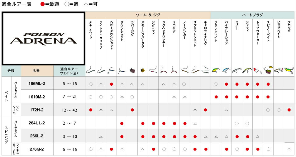 楽天市場 シマノ Shimano Jackall ポイズンアドレナ 1610m 2 センターカット2ピース Poison Adrena ベイトキャスティングモデル つり具やすや 楽天市場店