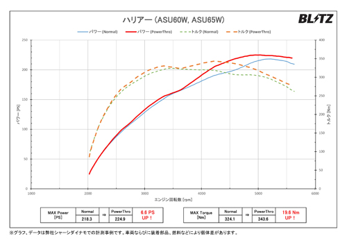 BLITZ POWER THRO トヨタ ハリアー GR パワスロ SPORT ASU65W用 (BPT00