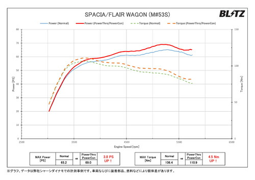 在庫一掃セール 送料無料 レスポンスとパワーを同時に制御 Blitz Power Thro マツダ フレアワゴンカスタムスタイル Mm53s用 Bpt19 スロコン サブコン ブリッツ パワスロ パワーアップ スロットルコントローラー 春大特価セール