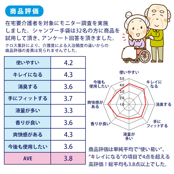 市場 メール便送料込 水やタオルを使わずに拭くだけで汚れを取り除き 手袋シャンプー 5枚入 フルーティフローラル 本田洋行