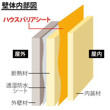 防湿気密倚子 居牆壁シートa品 厚さ100 M シングルタイプライタ1100mm圏 100m巻帙防湿シート ポリエチレンシート 気密シート Cannes Encheres Com