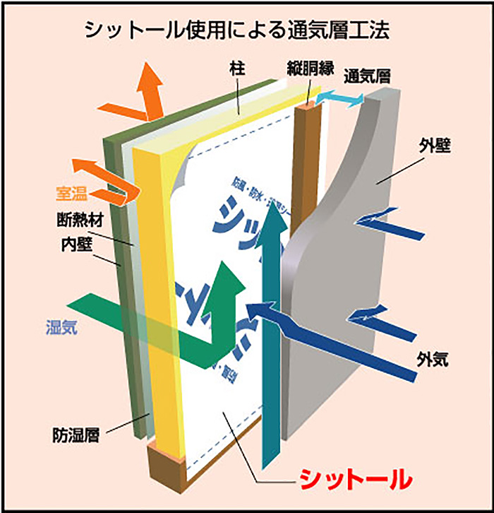 楽天市場 透湿防水シート 無地品 幅100cm 長さ25m巻 4本 セット 結露防止シート 防湿シート 防風防水透湿シート 外壁 下地材 ヨウジョウonline