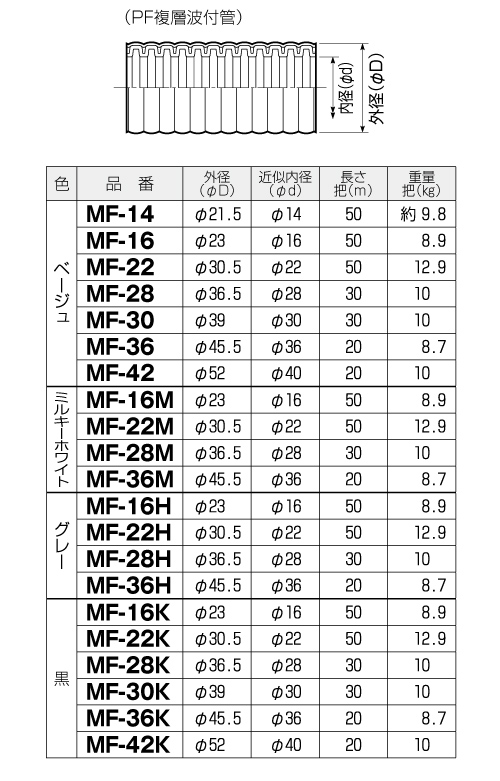 ついに再販開始！】 未来工業 ミラフレキ PFD 二層管 50メートル MF-22