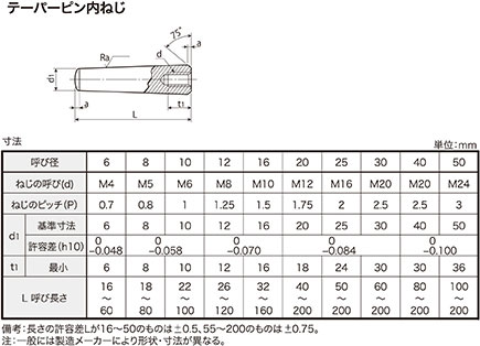 ランキングtop10 s45cめねじ 付テーパピン 10x70 八幡ねじ ネジ Mediquickfl Com ランキングtop10 s45cめねじ 付テーパピン 10x70 八幡ねじ ネジ Mediquickfl Com