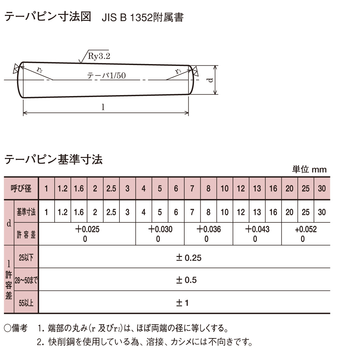 カタログギフトも！ S45Cめねじ 付テーパピン 8X25 八幡ねじ ネジ