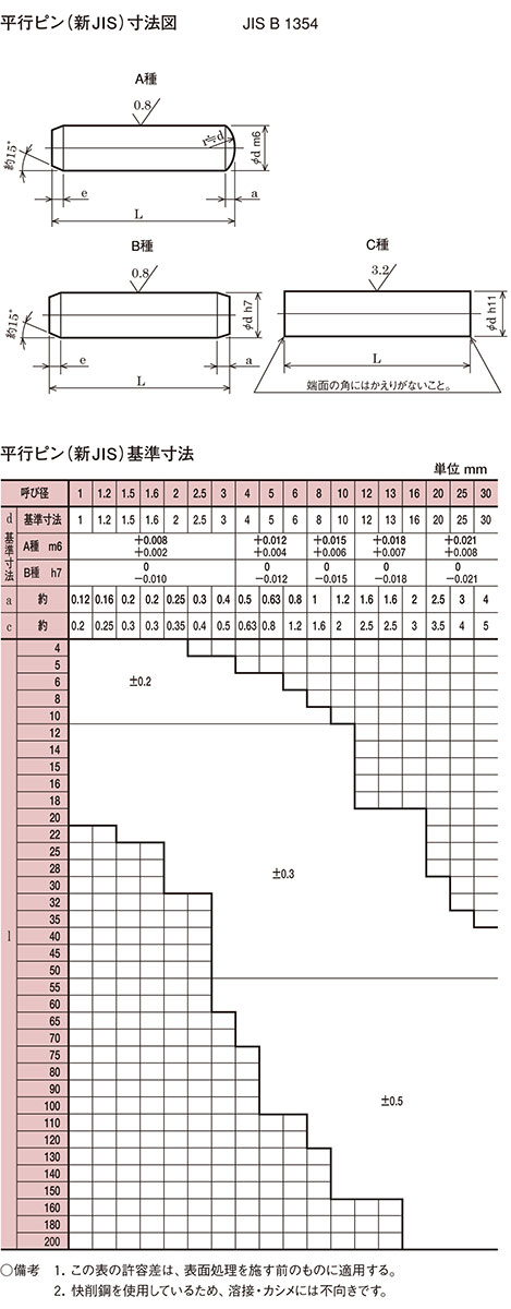 年間ランキング6年連続受賞】 ステンレスＪＩＳ平行ピン B種 ｈ７ ４Ｘ１０ 八幡ねじ ネジ fucoa.cl