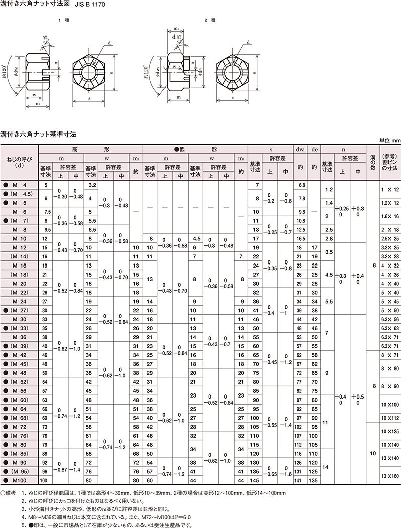 溝付き六角ナット Ｍ３０ 6カク bolt nut ネジ 八幡ねじ ６角 【爆売りセール開催中！】 ６角