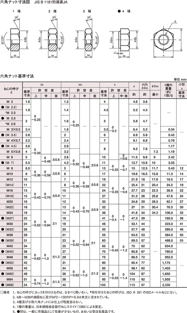 驚きの値段で】六角ナット ３種 ドブ nut 八幡ねじ 6カク Ｍ２４ bolt