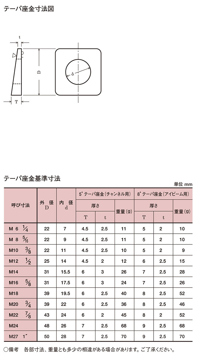 名入れ無料】 テーパ座金 ２４Ｘ８゜ ワッシャー 八幡ねじ ネジ appelectric.co.il