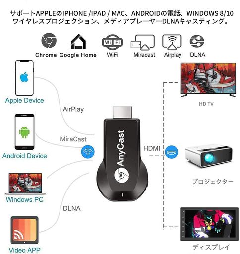 楽天市場】SMALLYIN HDMIミラキャスト クロムキャスト ミラーリング ドングルレシーバー HDMI WIFI AIRPLAYレシーバ  MIRACAST ワイヤレスドングル CHROME APPプロトコルと互換性があり 4K HDビデオ伝送をサポート : YUMAshoppingmal