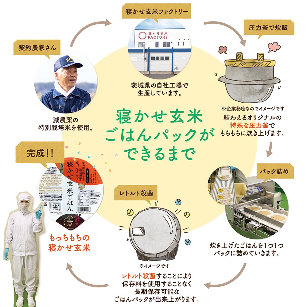 楽天市場 公式販売 結わえるの寝かせ玄米 もち麦ブレンド48食 国産 無添加 ごはんパック もち麦 寝かせ玄米 寝かせ レトルト ごはん セット 玄米ご飯 ご飯 レンジ 温めるだけ 米 インスタント食品 お米 もちむぎ 健康 パックライス パックごはん 御飯 レンチン