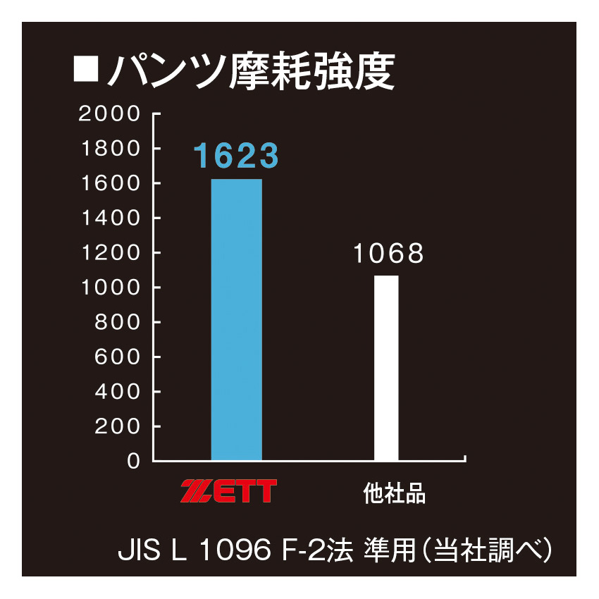 市場 100円引きCP ホワイト BU1282P 試合 白 ヒザ2重補強 レギュラーパンツ 対象 ZETT ユニフォーム メンズ ゼット 練習