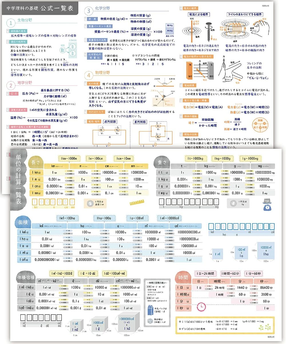 楽天市場 お風呂ポスター 元素周期表 解説付き 中学理科 セット 60 42cm 防水 日本製 ノートライフ ポスター 学習 お風呂 おふろ ぽすたー ギフト プレゼント おすすめ おしゃれ 知育 中学受験 おもちゃ インテリア 日記 お風呂ポスター直営notelife