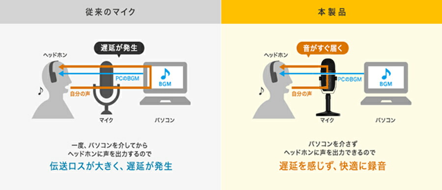 楽天市場 ポイント倍 送料無料 Faunow コンデンサーマイク Usbマイク Pcマイク 単一指向性 Pcゲームマイク ノイズ軽減 ミュートボタン Led指示ライト マイクスタンド付き Skype 録音 生放送 Youtube ゲーム実況 在宅勤務に適応 Zenlo