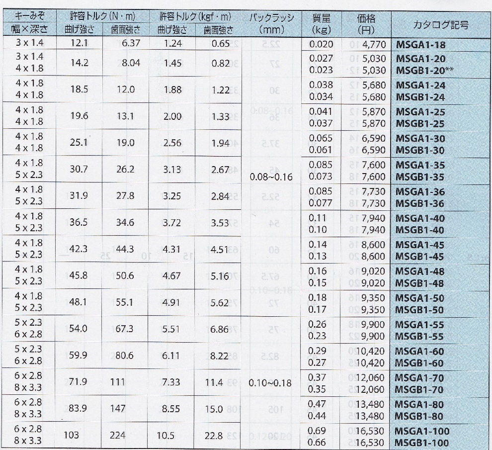 【楽天市場】歯研平歯車 MSGB2−45 KHK小原歯車：軸受ショップ