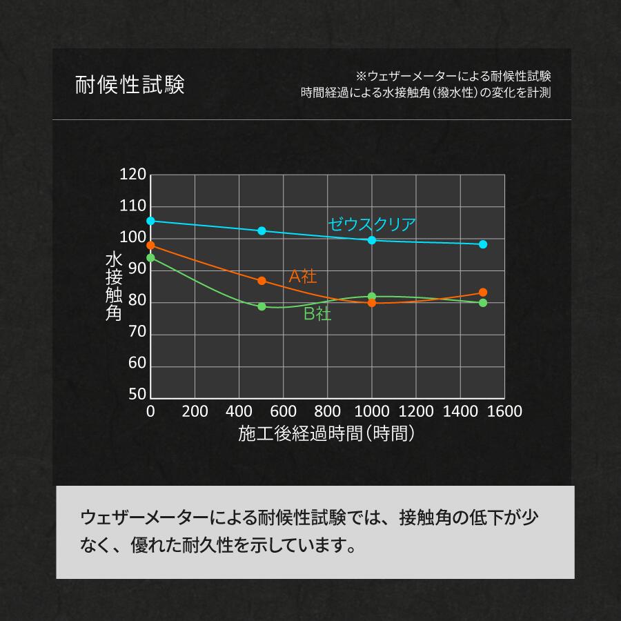 標準的道具一式 Mサイズ 瑠璃コーティング ゼウスクリア ボデー趣意 3年中ノー蝋 光輝 麗しい 撥水 滑水 脱脂剤 1塔組み 自動小銃車 日本表記 Daemlu Cl